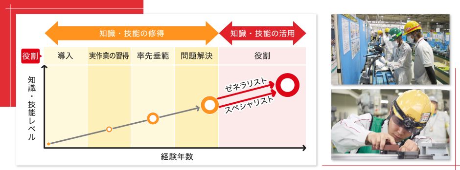 社内技能等級認定制度